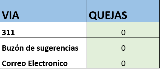 HOSPITAL MUNICIPAL DR. JOSÉ A. COLUMNA REPORTA CERO QUEJAS EN EL PRIMER TRIMESTRE DE 2025